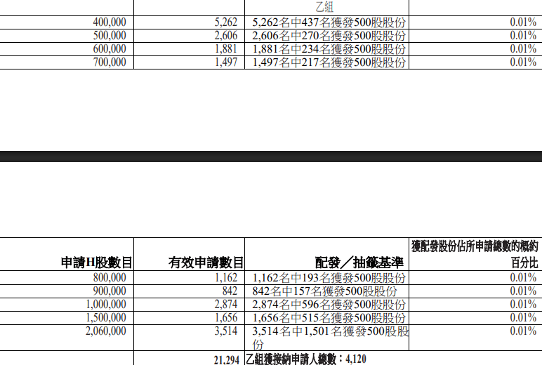 長風藥業乙組配發結果