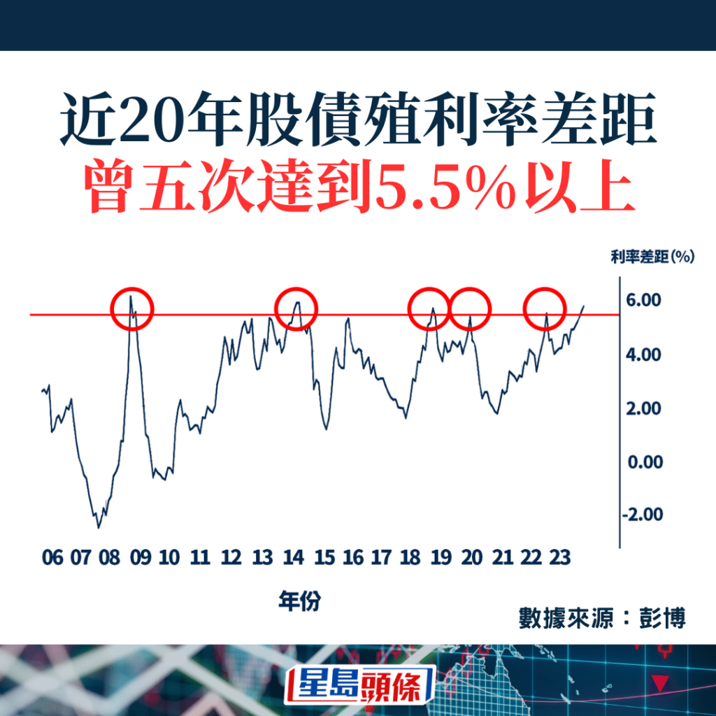 彭博统计指，近20年来，中国股债殖利率差距曾5次达到5.5%以上，当中包括出现在2008年金融海啸及2020年新冠疫情。