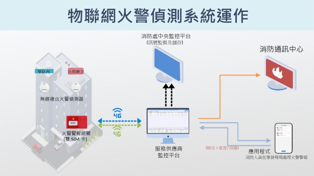 「物联网火警侦测系统」除发出现场警报外，更可自动把火警讯号传送至消防通讯中心。