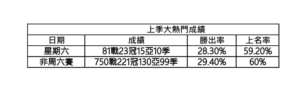 上季大热门成绩。