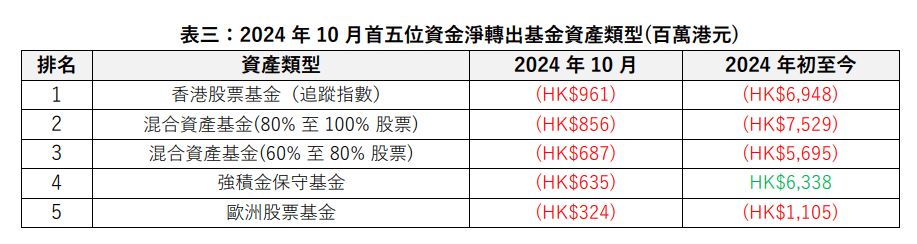 10月首五位資金淨轉出基金資產類型