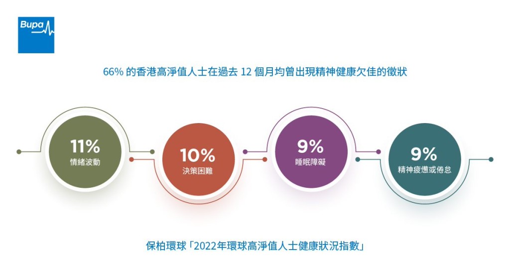 68%的香港高净值人士在过去12个月均曾出现精神健康欠佳的徵状