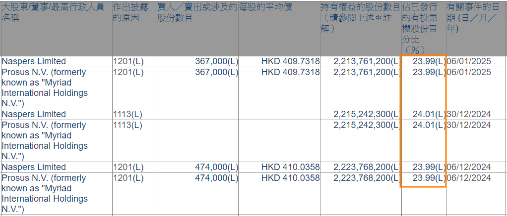 騰訊南非大股東Naspers的持股比例，在過去一個月不斷在24%附近變動，主要受其減持及總股本變動影響。