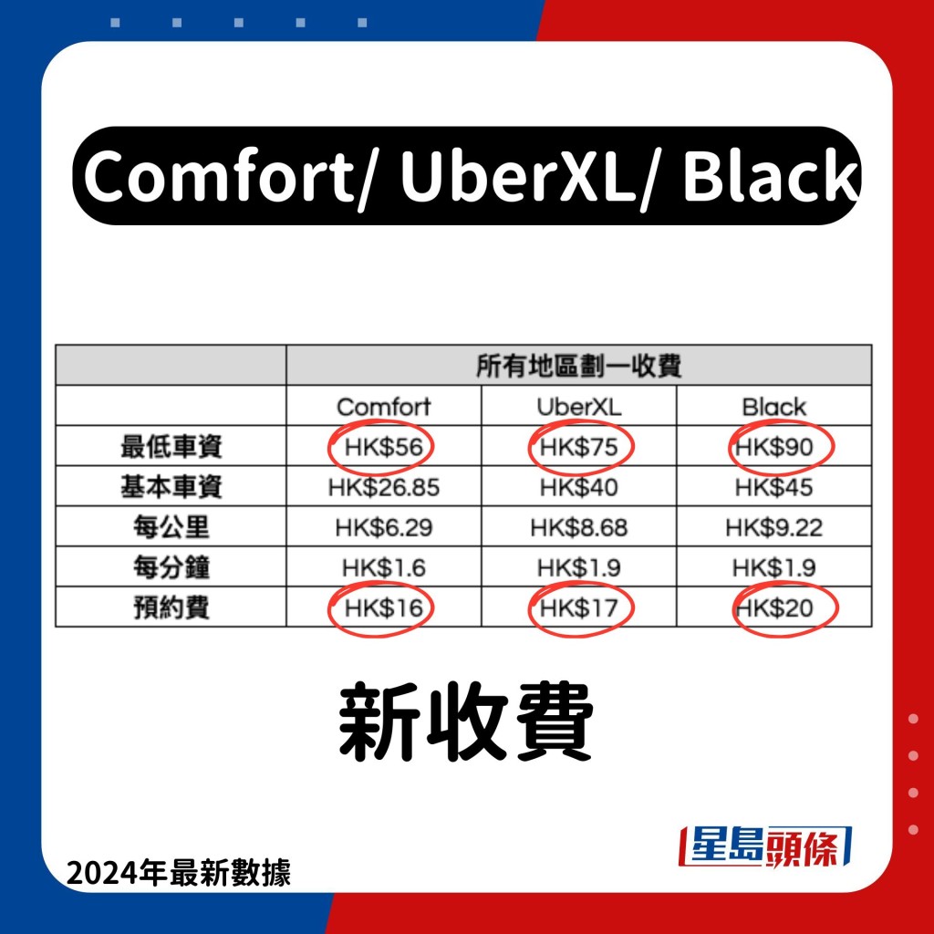 Comfort/ UberXL/ Black新收费