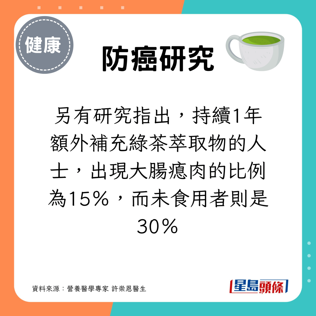 另有研究指出，持续1年额外补充绿茶萃取物的人士，出现大肠瘜肉的比例为15％，而未食用者则是30％