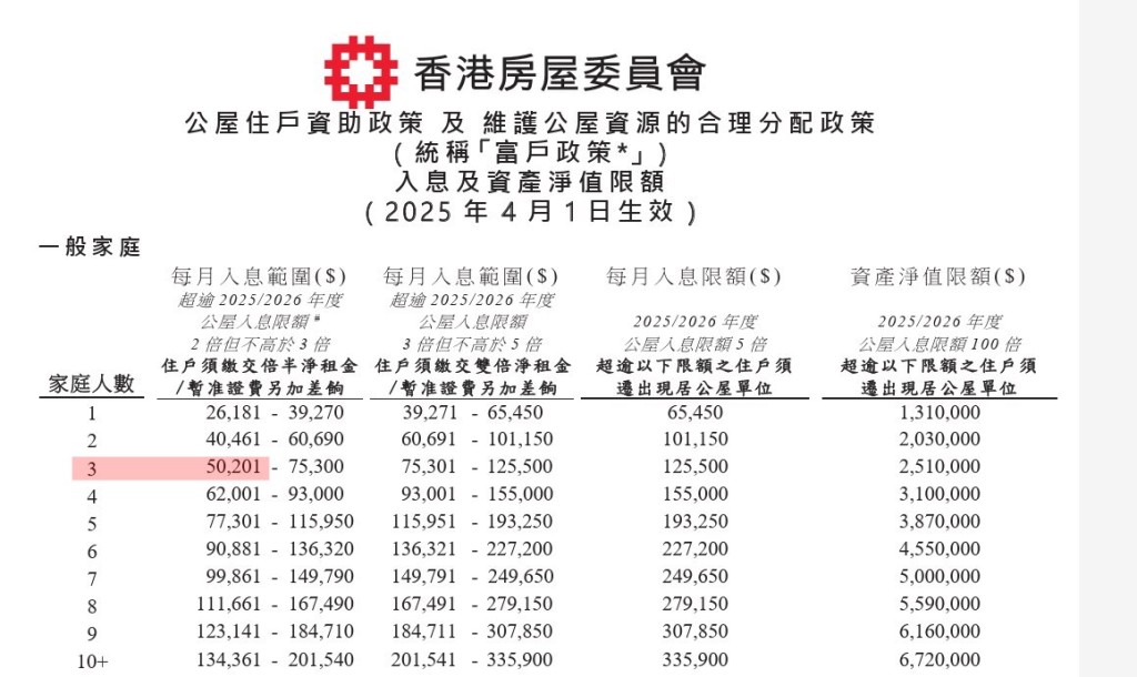 公屋富戶入息及資產限額。網上截圖 公屋富戶入息及資產限額。網上截圖