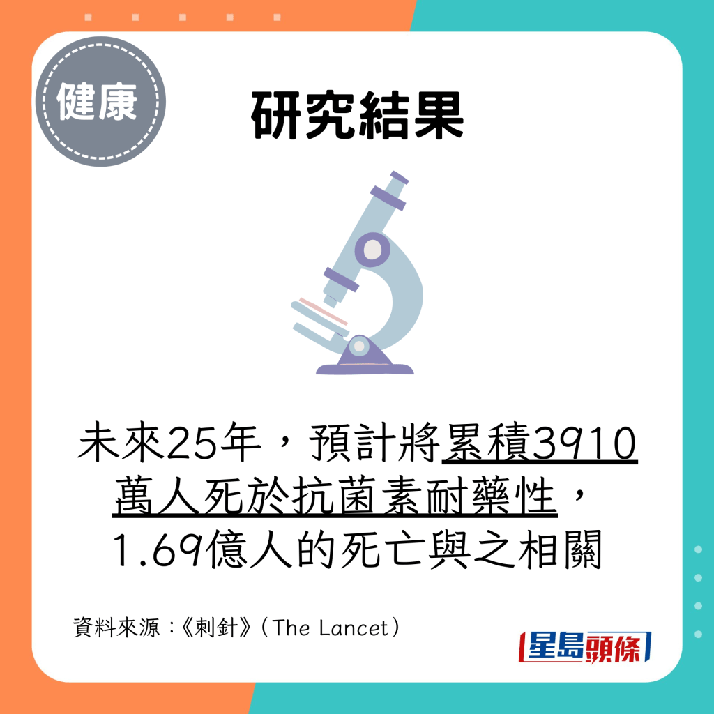 未来25年，预计将累积3910万人死于抗菌素耐药性，1.69亿人的死亡与之相关