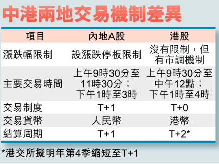 中港两地交易机制有异 中港两地交易机制有异