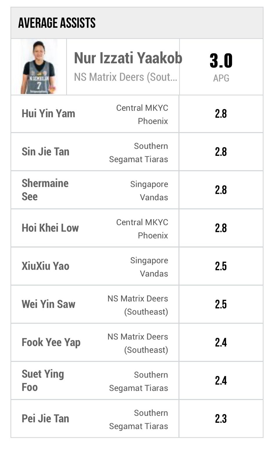 助攻場均2.8個。  網上圖片