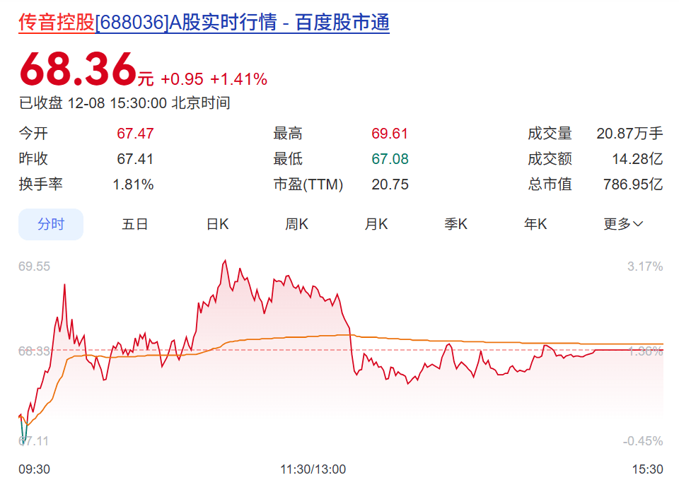 截至12月8日收盤,傳音控股A股收盤於68.36元/股,總市值為786.95億元。 截至12月8日收盤,傳音控股A股收盤於68.36元/股,總市值為786.95億元。