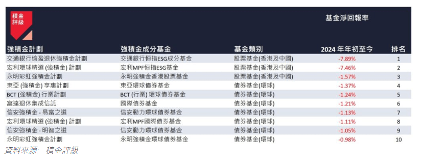 表五：2024 年首 7 個月表現最差的 10 隻強積金成分基金。