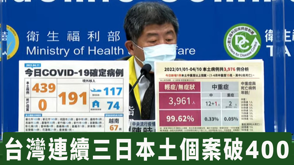 台灣增439宗確診，連續三日本土個案破400。 