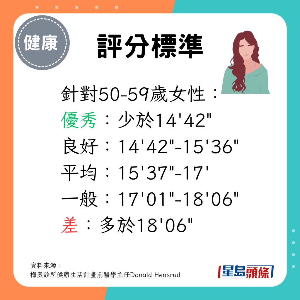 50-59岁女性少于14分钟42秒完成为之优秀