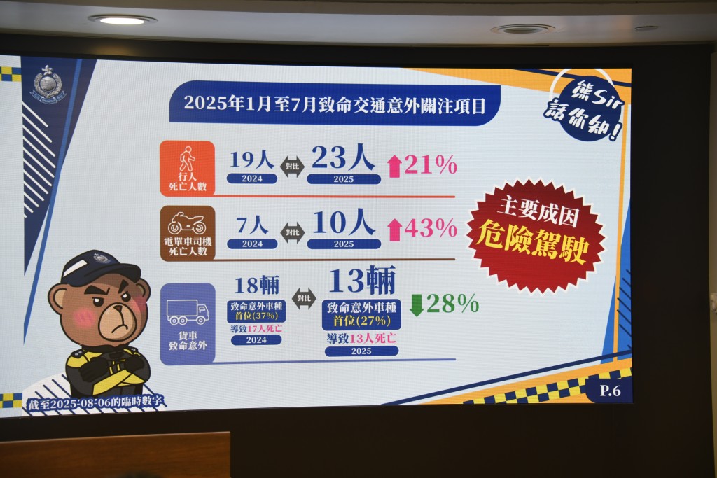 49名死者中有23人為行人,比去年同期19人,上升21%。 49名死者中有23人為行人,比去年同期19人,上升21%。