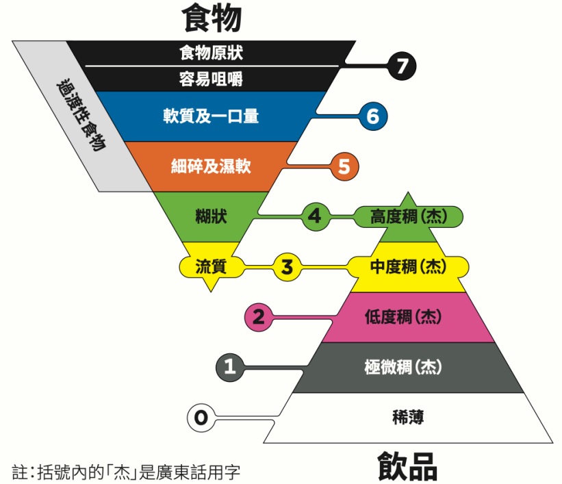 國際吞嚥障礙飲食標準化創辦組織（IDDSI）訂立一套適用於吞嚥障礙患者的8級制飲食框架，各個級別皆有簡易測試方法。