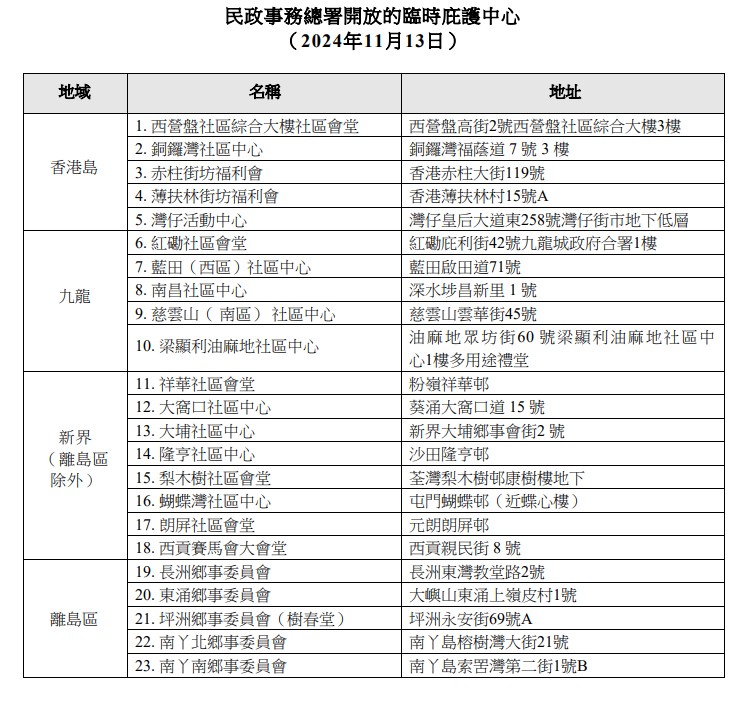 民政事务总署开放23个临时庇护中心。