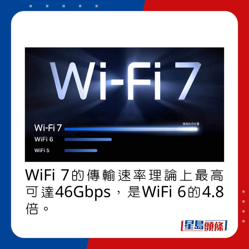 WiFi 7的傳輸速率理論上最高可達46Gbps，是WiFi 6的4.8倍。