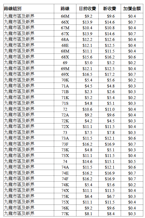 九巴個別路線的新收費表。立法會文件擷圖