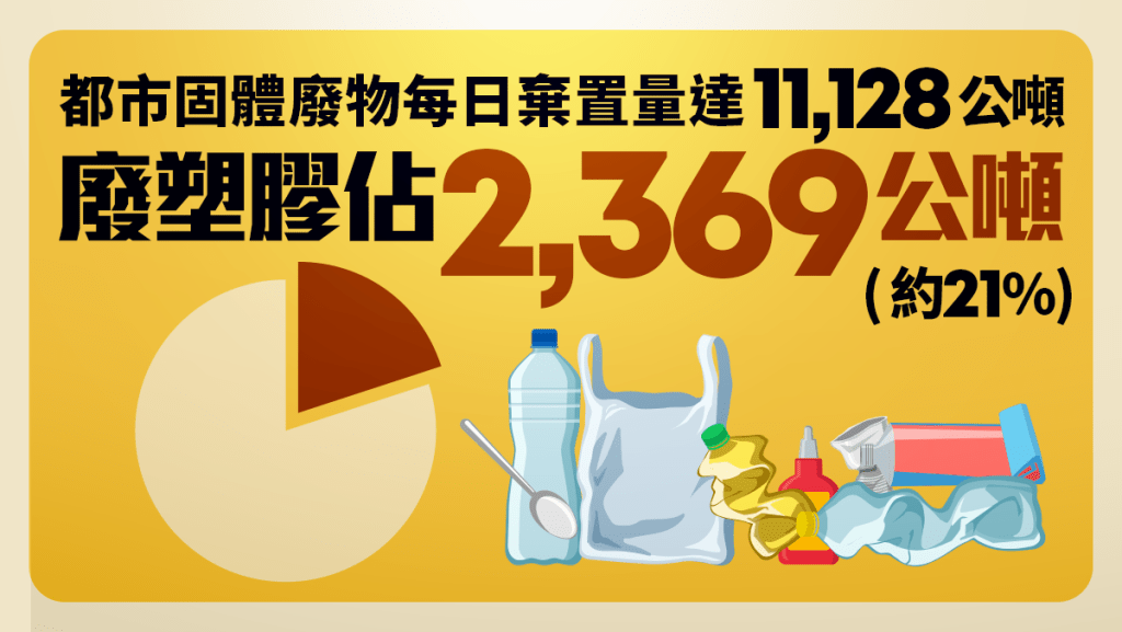 根據環保署2022年《香港固體廢物監察報告》，香港每日有2,369公噸廢塑膠須送往堆填區。