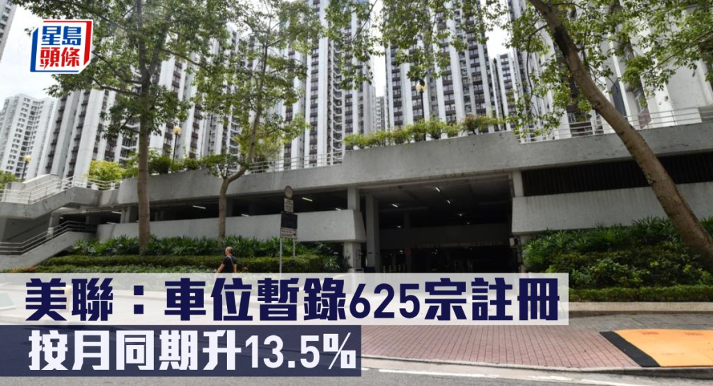 美聯指車位暫錄625宗註冊,按月同期升13.5%。