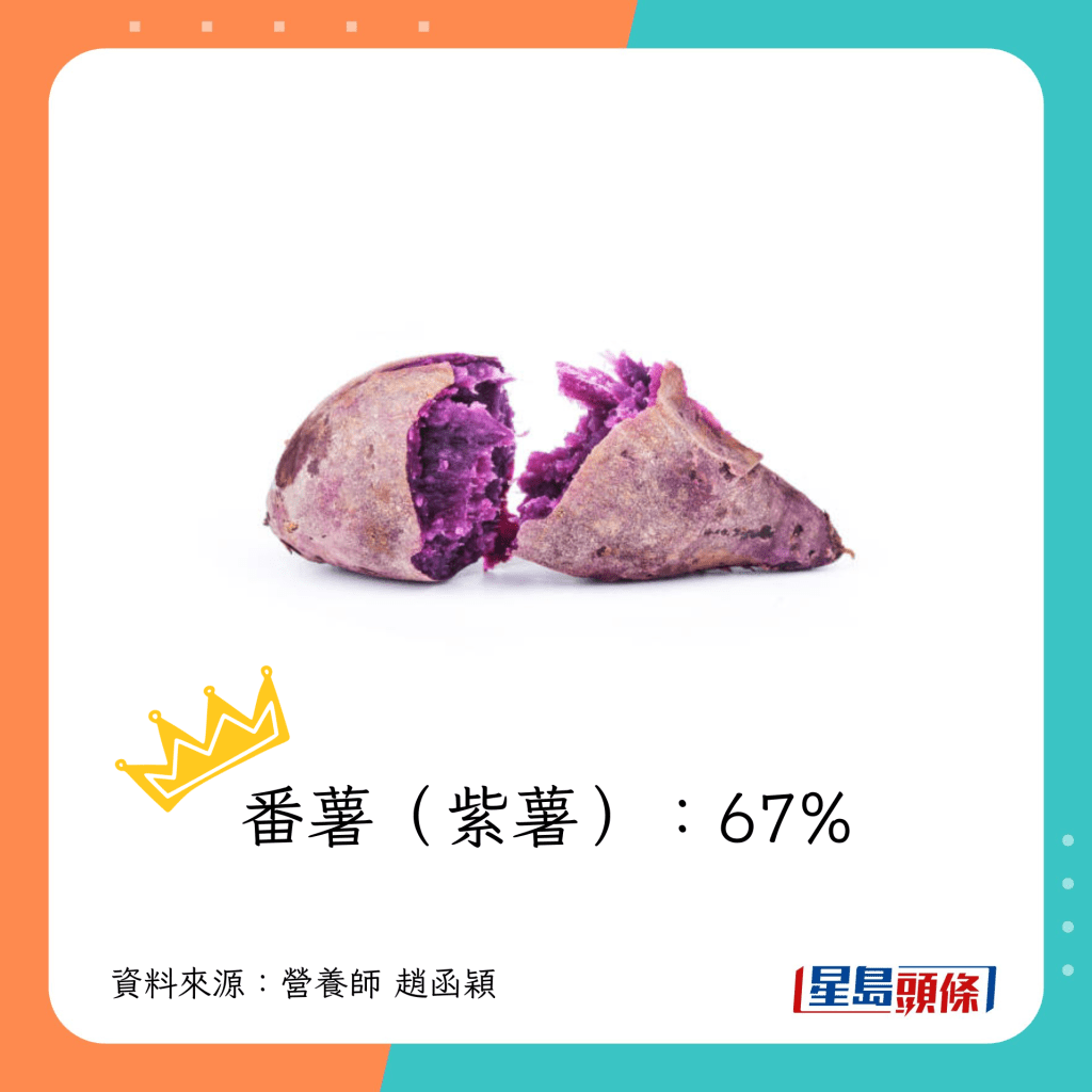 番薯（紫薯）：67%