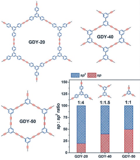 石墨炔(Graphdiyne,GDY)是一種新興的二維(2D)碳材料。 石墨炔(Graphdiyne,GDY)是一種新興的二維(2D)碳材料。