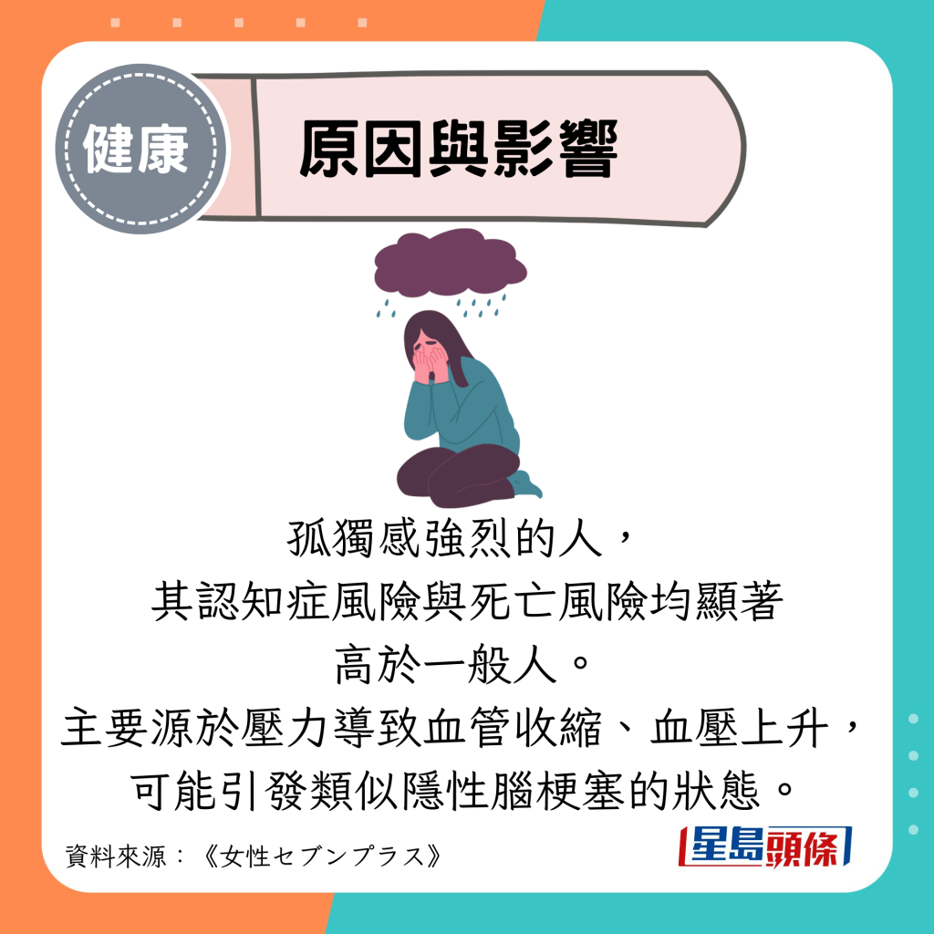 原因與影響：孤獨感強烈的人， 其認知症風險與死亡風險均顯著 高於一般人。 主要源於壓力導致血管收縮、血壓上升，可能引發類似隱性腦梗塞的狀態。