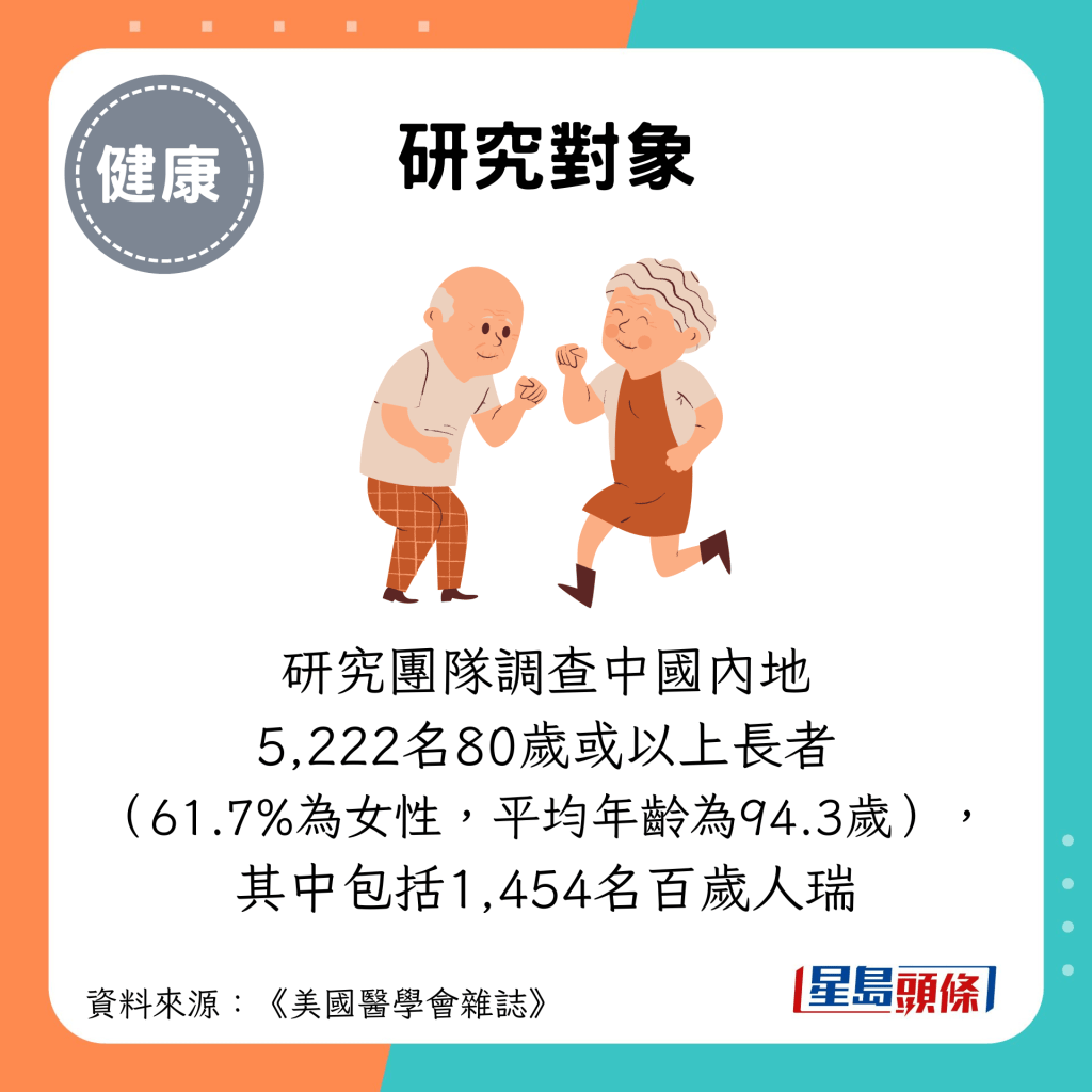 研究对象：研究团队调查中国内地 5,222名80岁或以上长者 （61.7%为女性，平均年龄为94.3岁）， 其中包括1,454名百岁人瑞。