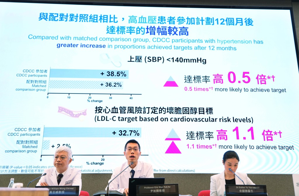 港大研究團隊預計計劃在未來十年可減少9%中風和心臟衰竭等病症個案。