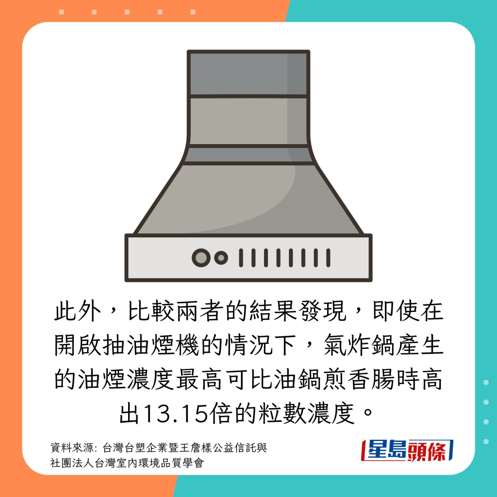即使在開啟抽油煙機的情況下，氣炸鍋產生的油煙濃度最高可比油鍋煎香腸時高出13.15倍的粒數濃度。