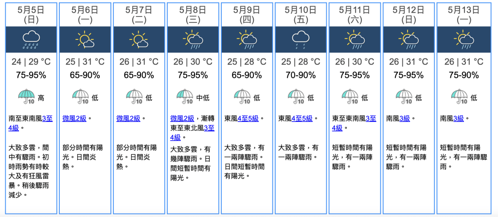 天文台预测5月5日至5月13日的天气概况。（图片来源：香港天文台）