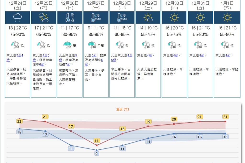 預測星期日吹北至東北風5級，離岸及高地達7級。密雲有雨。氣溫逐步下降，天氣顯著轉冷。天文台