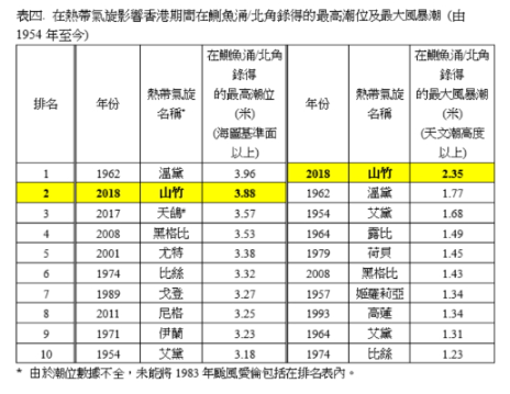 ​​在本港南部地区风势特别猛烈，部分离岸地区的最高10分钟平均风速超过每小时170公里。天文台