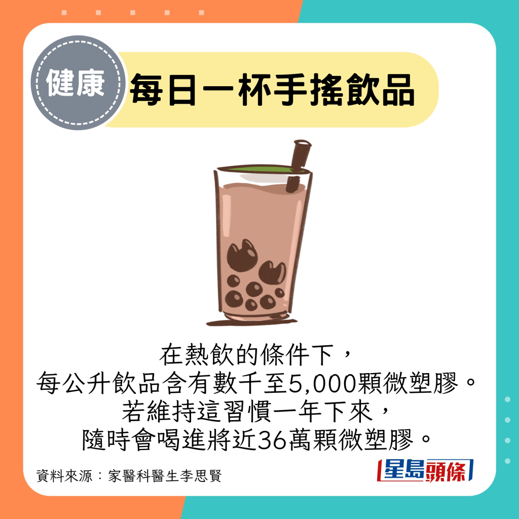 每日一杯手摇饮品:在热饮的条件下， 每公升饮品含有数千至5,000颗微塑胶。 若维持这习惯一年下来， 随时会喝进将近36万颗微塑胶。