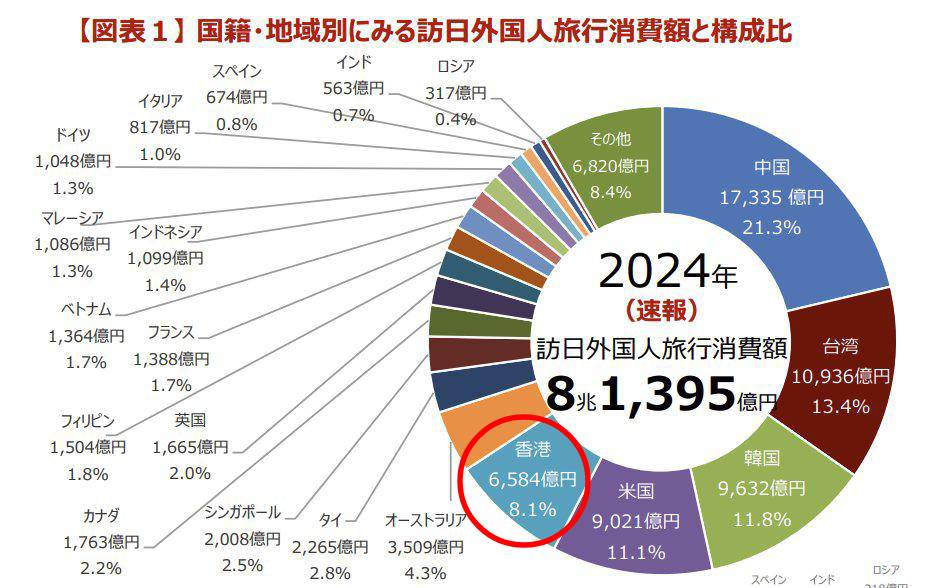 根據統計，2024年，香港人遊日消費（紅圈）佔該國旅遊消費額度達8.1%。