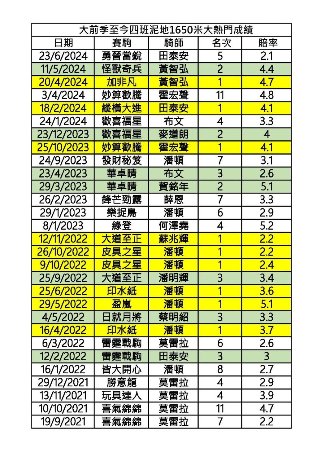 大前季至今四班泥地一哩大热门表现。