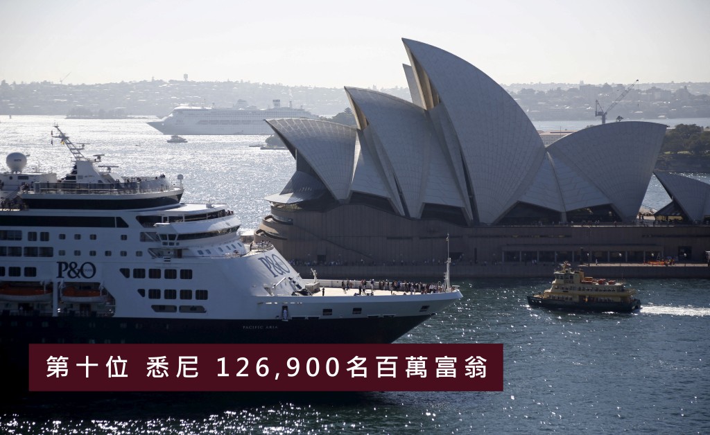 第十位悉尼，擁 126,900名百萬富翁。路透圖