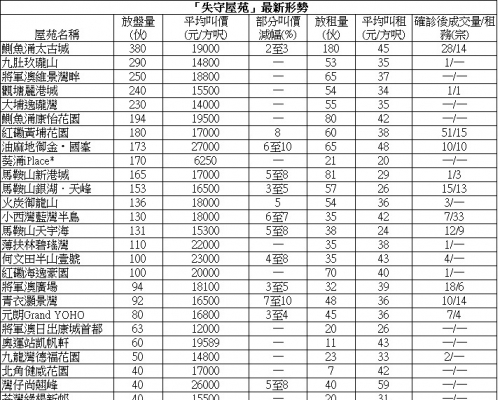 海逸豪園3房1868萬成交,低市價約6%。