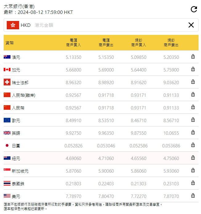 大眾銀行日圓兌港元電滙賣出價為5.3，如果對比最貴5.4算的找換店，即買入100萬日圓可便宜1,000港元。