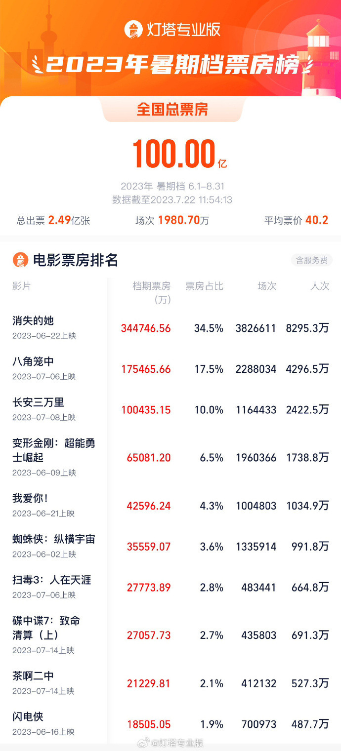 内地今年暑期档总票房（含预售）已突破100亿元人民币。网图