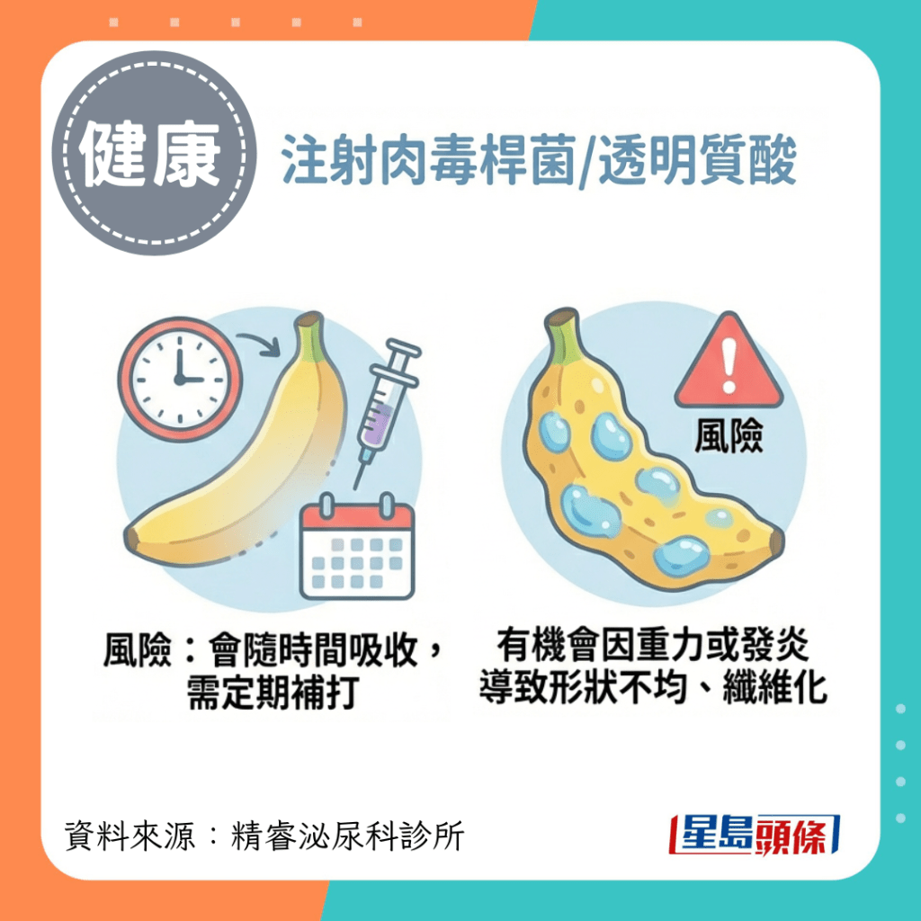 风险：会随时间吸收，需定期补打；有机会因重力或发炎导致形状不均、纤维化