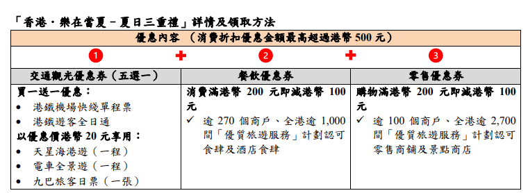 旅發局即日起免費派發予訪港過夜旅客的50萬份「夏日三重禮」。