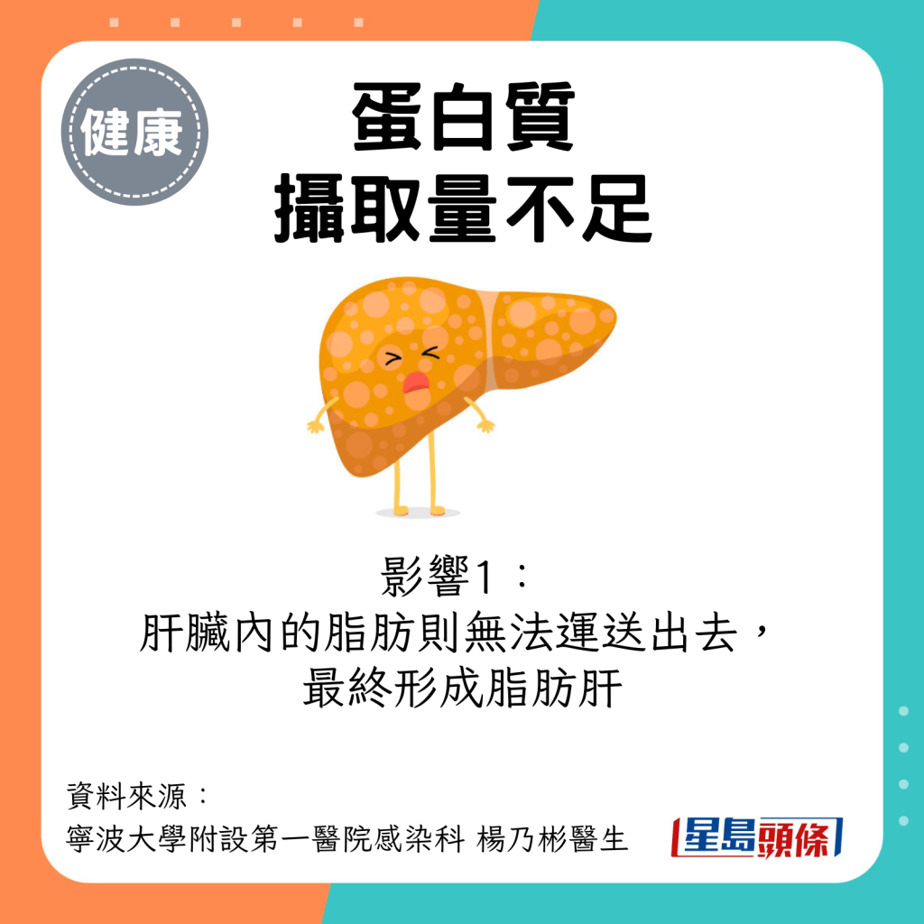 蛋白質攝取量不足的影響：肝臟內的脂肪則無法運送出去， 最終形成脂肪肝