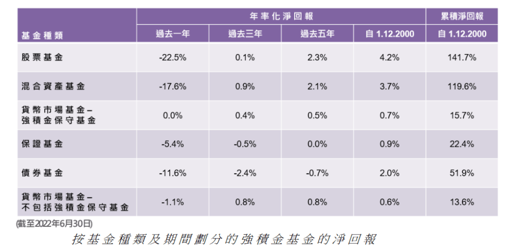 強積金成立以來各類別基金年化回報率，股票基金長遠計仍跑贏其他類別。（資料來源：積金局）