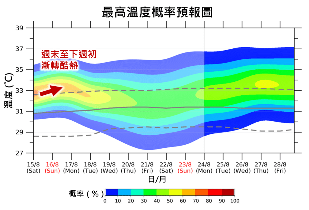 本港最高溫度概率預報圖。天文台圖片 本港最高溫度概率預報圖。天文台圖片