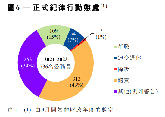 在2021-2023年期間接受紀律聆訊的736名公務員接受紀律聆訊，15%被革職。《數據透視》文件截圖
