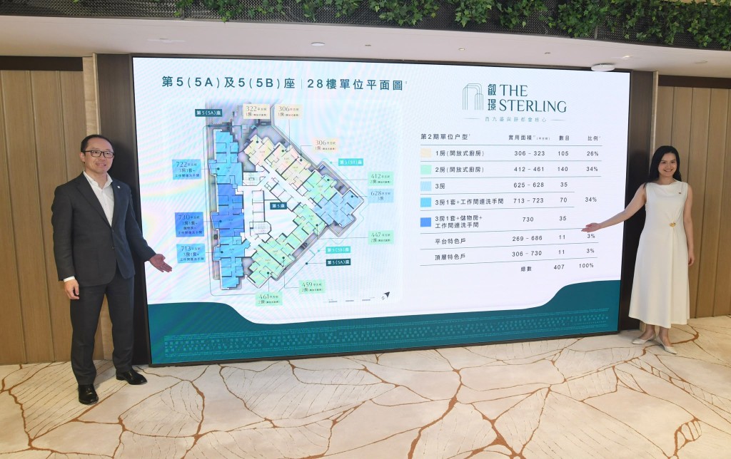項目涉407伙，涵蓋1房至3房間隔，另設平台及頂層特色戶，面積介乎269至730方呎。