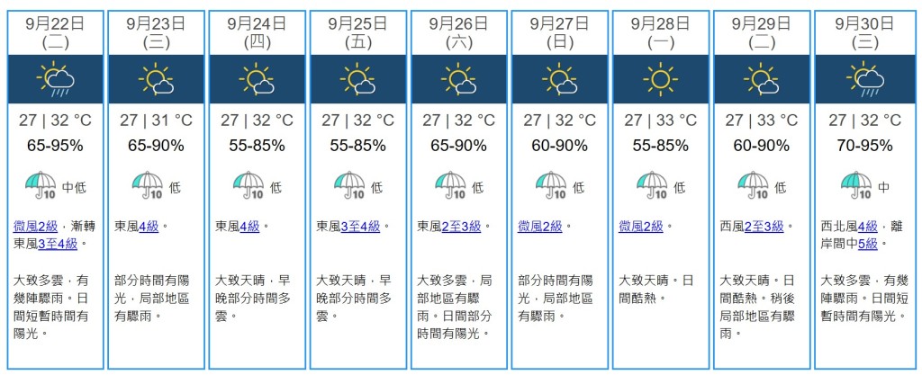 九天天氣預測。天文台網站截圖 九天天氣預測。天文台網站截圖