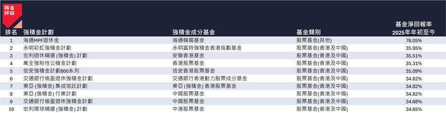 2025年年初至今表現最佳的10隻強積金成分基金 2025年年初至今表現最佳的10隻強積金成分基金