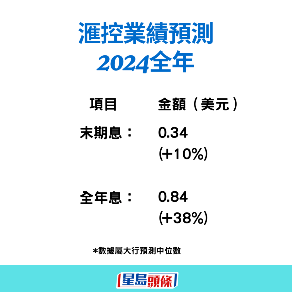 滙控末期息預計派34美仙，較去年31美仙或增加10%。